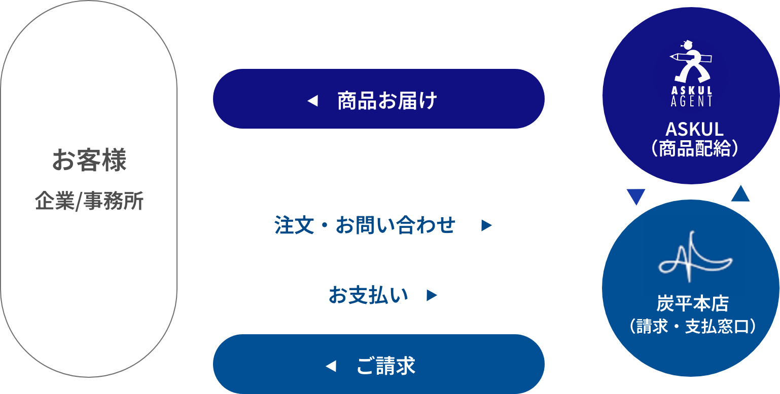 お客様,企業/事務所|注文・お問い合わせ,代理店窓口炭平本店（請求・支払窓口）