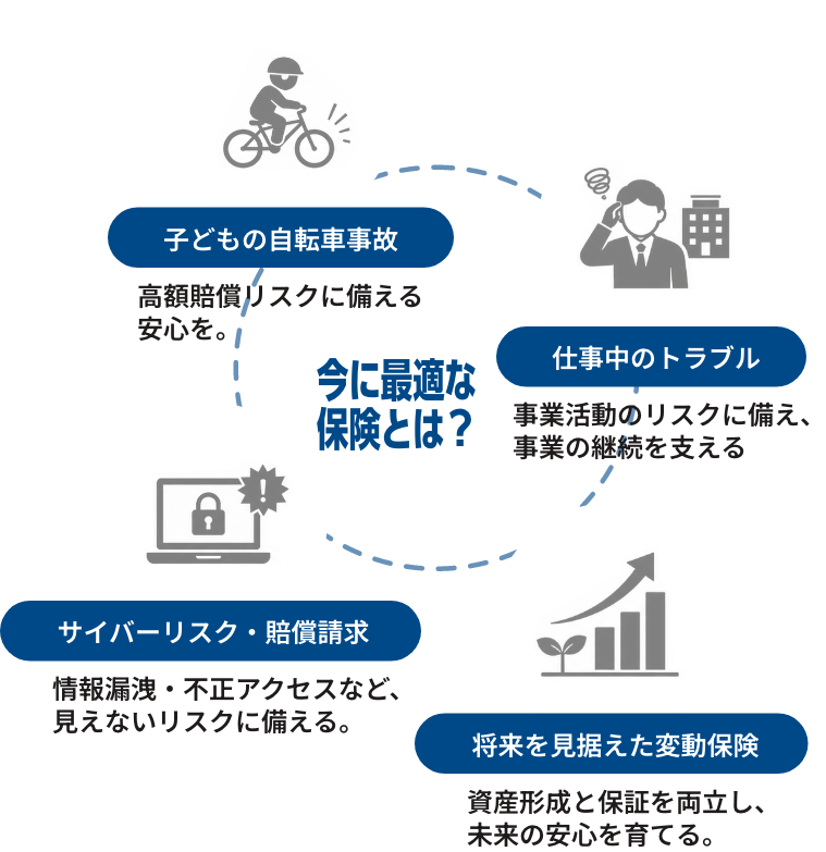 [今に最適な保険とは？]1,子どもの自転車事故|高額賠償リスクに備える安心を。/2,仕事中のトラブル|事業活動のリスクに備え、事業の継続を支える/3,サイバーリスク・賠償請求|情報漏洩・不正アクセスなど、見えないリスクに備える。/4,将来を見据えた変動保険|資産形成と保証を両立し、未来の安心を育てる。