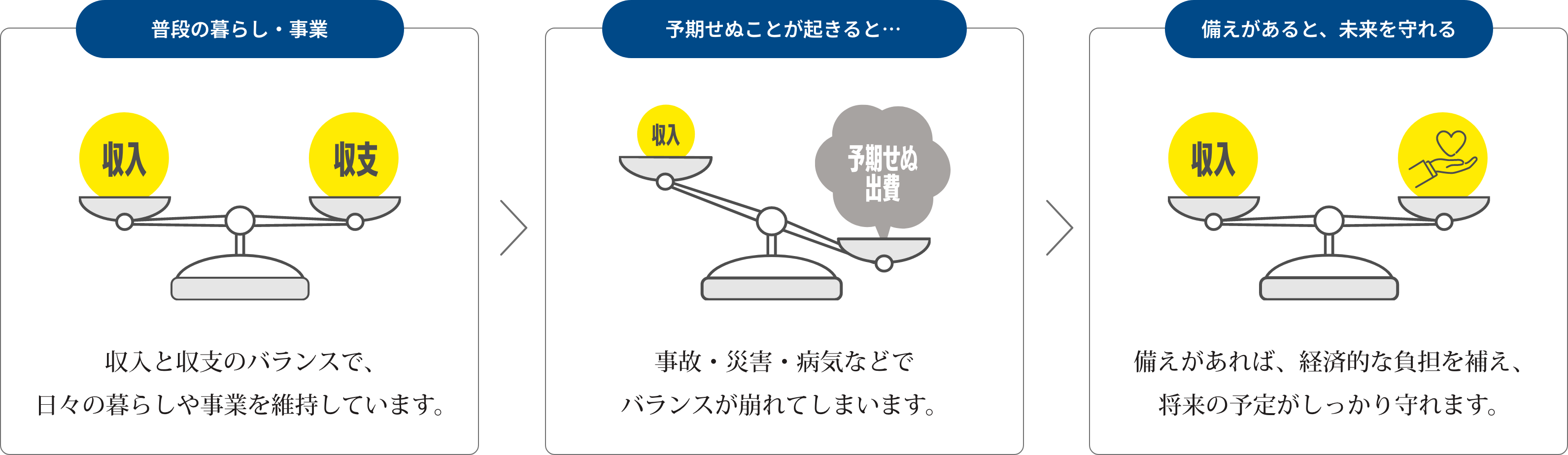 [普段の暮らし・事業]収入と収支のバランスで、日々の暮らしや事業を維持しています。/[予期せぬことが起きると…]事故・災害・病気などでバランスが崩れてしまいます。/[備えがあると、未来を守れる]備えがあれば、経済的な負担を補え、将来の予定がしっかり守れます。
