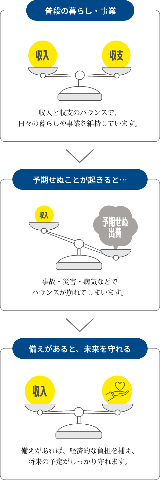 [普段の暮らし・事業]収入と収支のバランスで、日々の暮らしや事業を維持しています。/[予期せぬことが起きると…]事故・災害・病気などでバランスが崩れてしまいます。/[備えがあると、未来を守れる]備えがあれば、経済的な負担を補え、将来の予定がしっかり守れます。